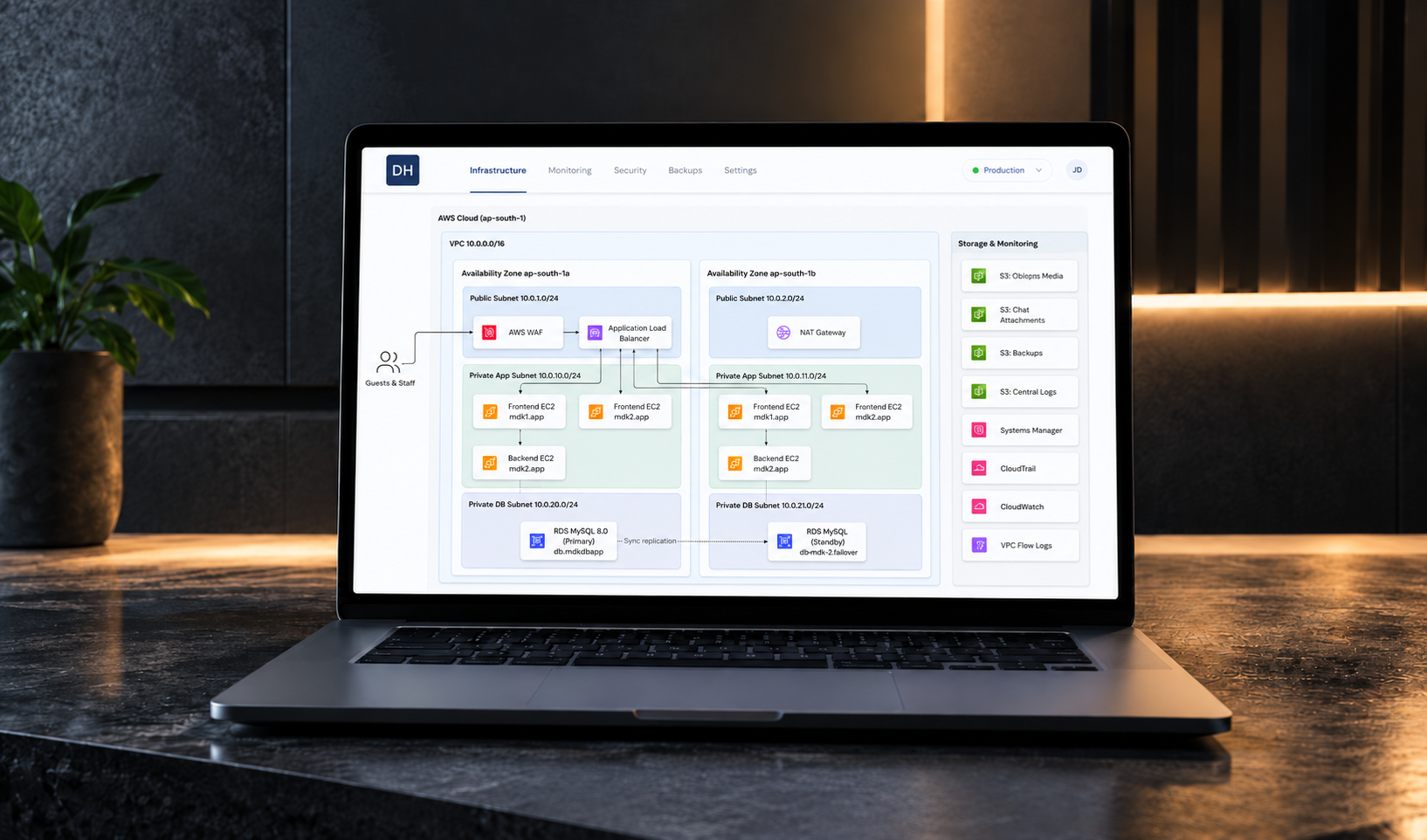 How Dasa Holidays Built a Secure, Highly Available AWS Infrastructure for Its Hotel Booking Platform